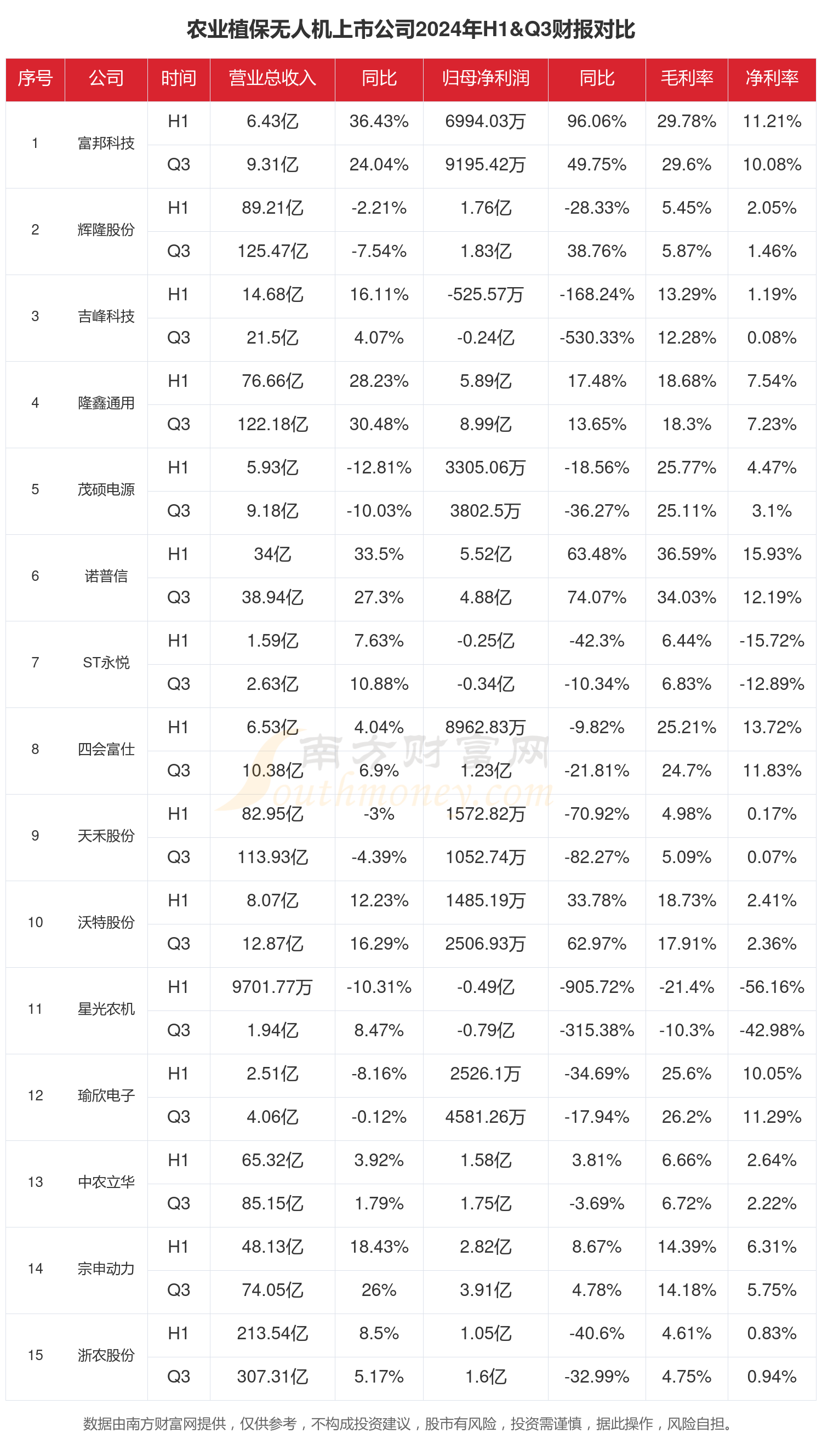 前三季度全国机器人行业营收同比增长29.5%