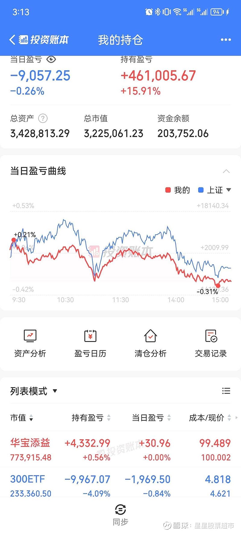 太极实业涨停，沪股通净买入1566.86万元