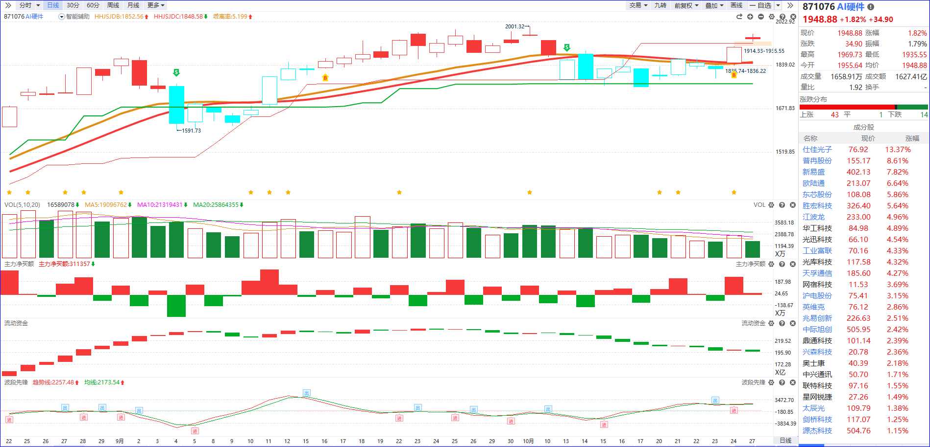 “福建板块”上市公司集体走强，厦工股份、片仔癀等企业前景值得关注