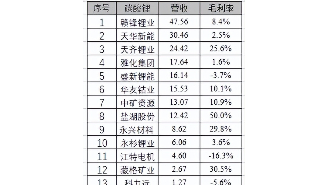 盐湖股份：蓝科锂业生产1万吨工业级碳酸锂及2万吨电池级碳酸锂