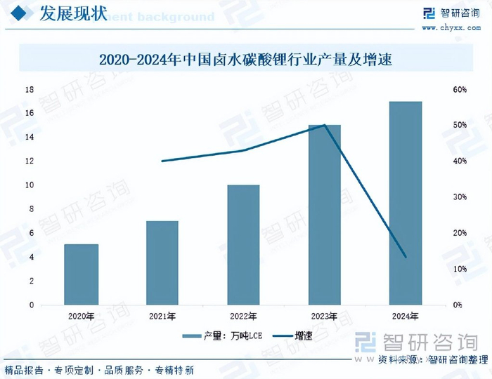 盐湖股份：蓝科锂业生产1万吨工业级碳酸锂及2万吨电池级碳酸锂