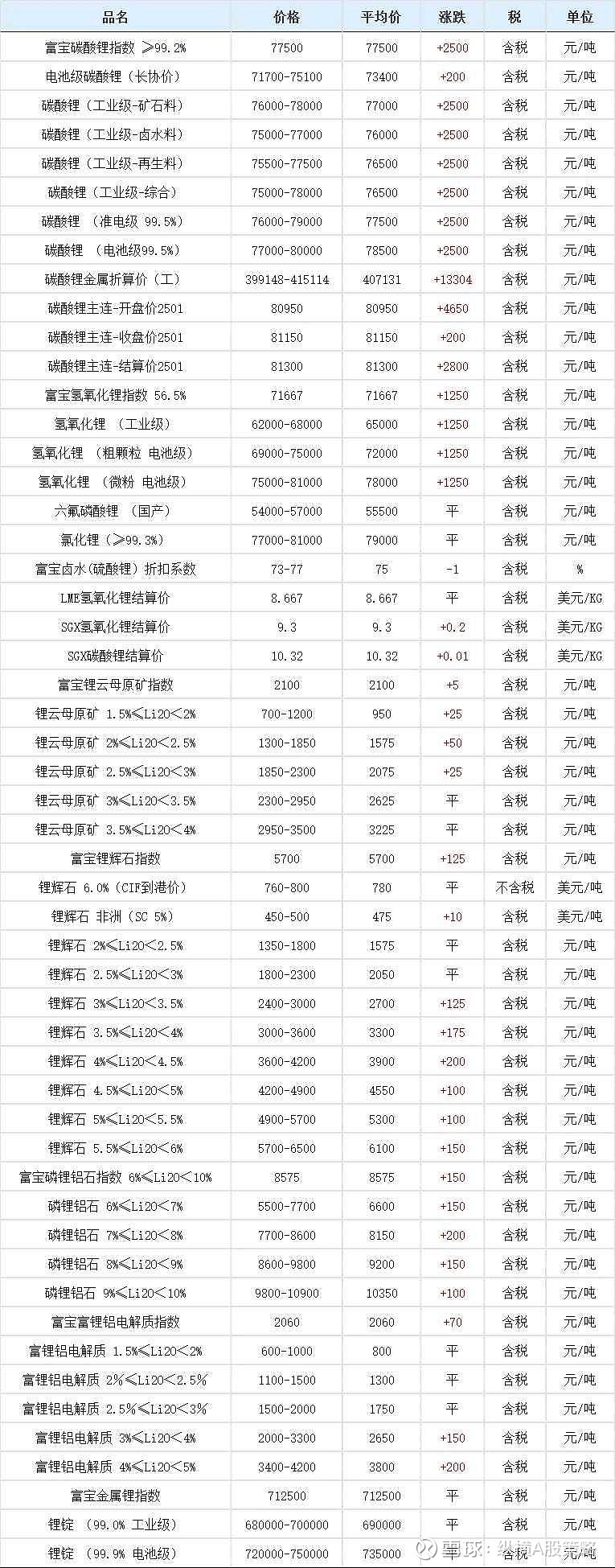 盐湖股份：蓝科锂业生产1万吨工业级碳酸锂及2万吨电池级碳酸锂