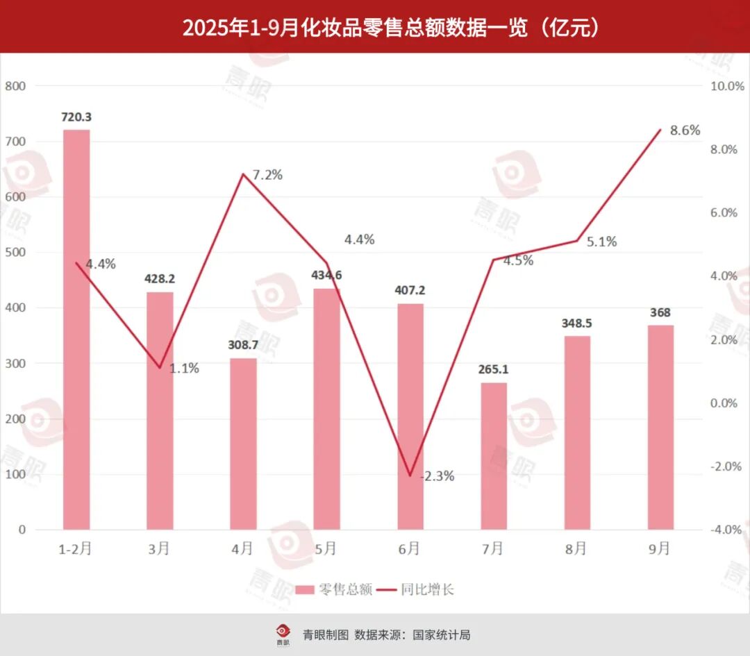 国家统计局：9月社会消费品零售总额41971亿元 同比增长3.0%