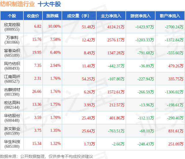 富春染织(605189.SH)：勤慧投资持股比例降至4.98%