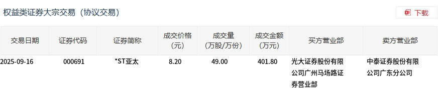 生物谷大宗交易成交15.00万股 成交额120.00万元