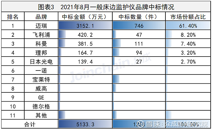 迈瑞医疗11月5日大宗交易成交2186.46万元