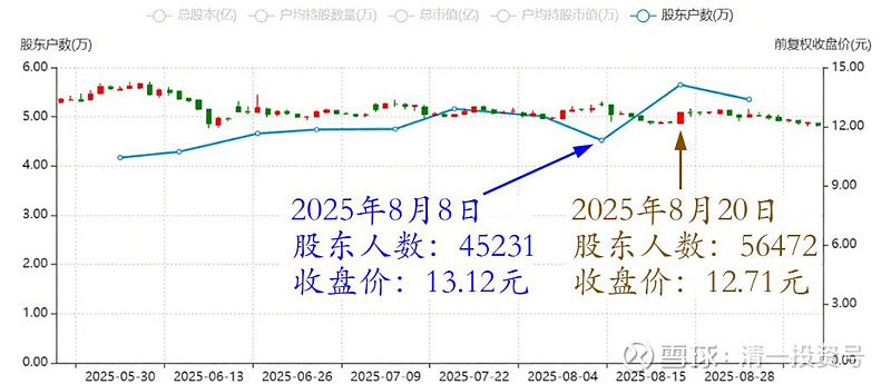 星网宇达：截至2025年10月31日股东人数为33,165人