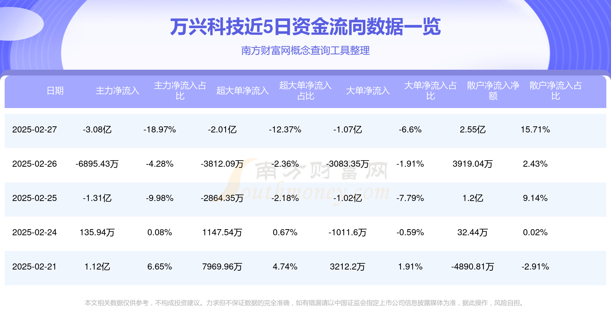 联易融科技-W(09959.HK)11月6日回购238.00万股,耗资747.45万港元