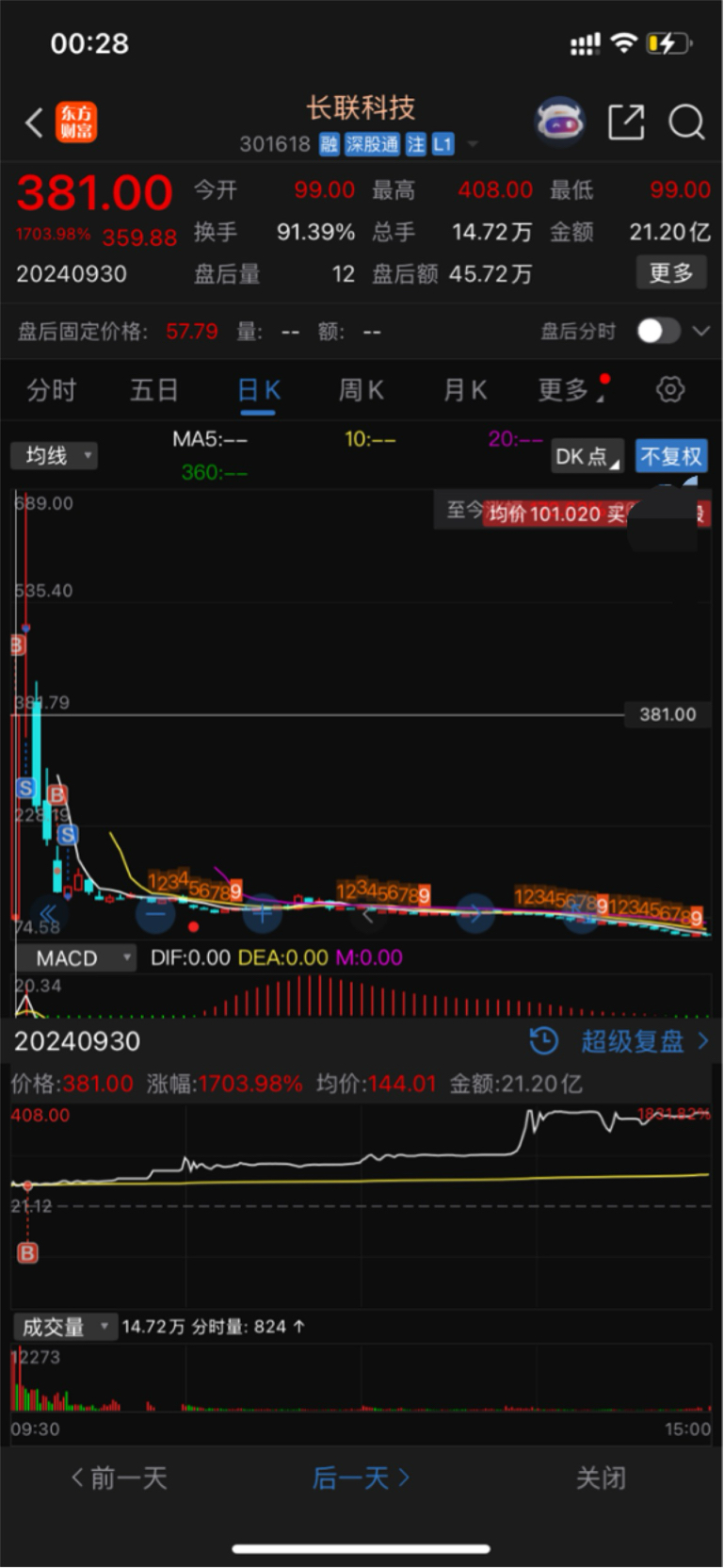 N德力佳上午收盘涨64.40%
