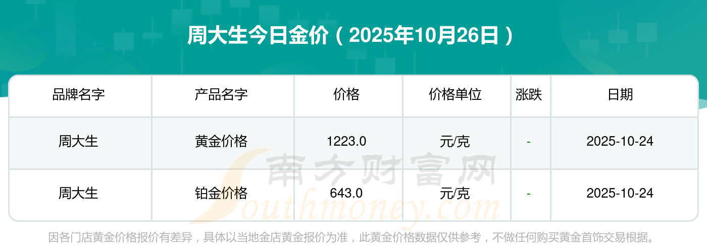 金价高涨抑制消费 前三季度周大生营收下降超三成
