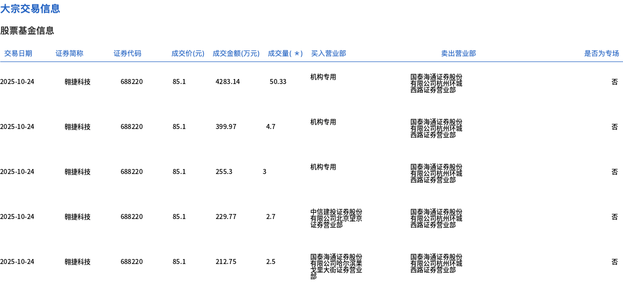一诺威11月7日大宗交易成交112.50万元