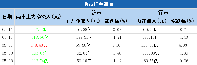 钛白粉概念上涨3.37%，5股主力资金净流入超千万元