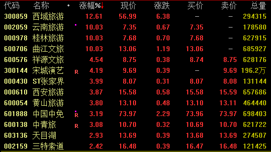 免税概念发力走高,中国中免、东百集团涨停,海汽集团等拉升