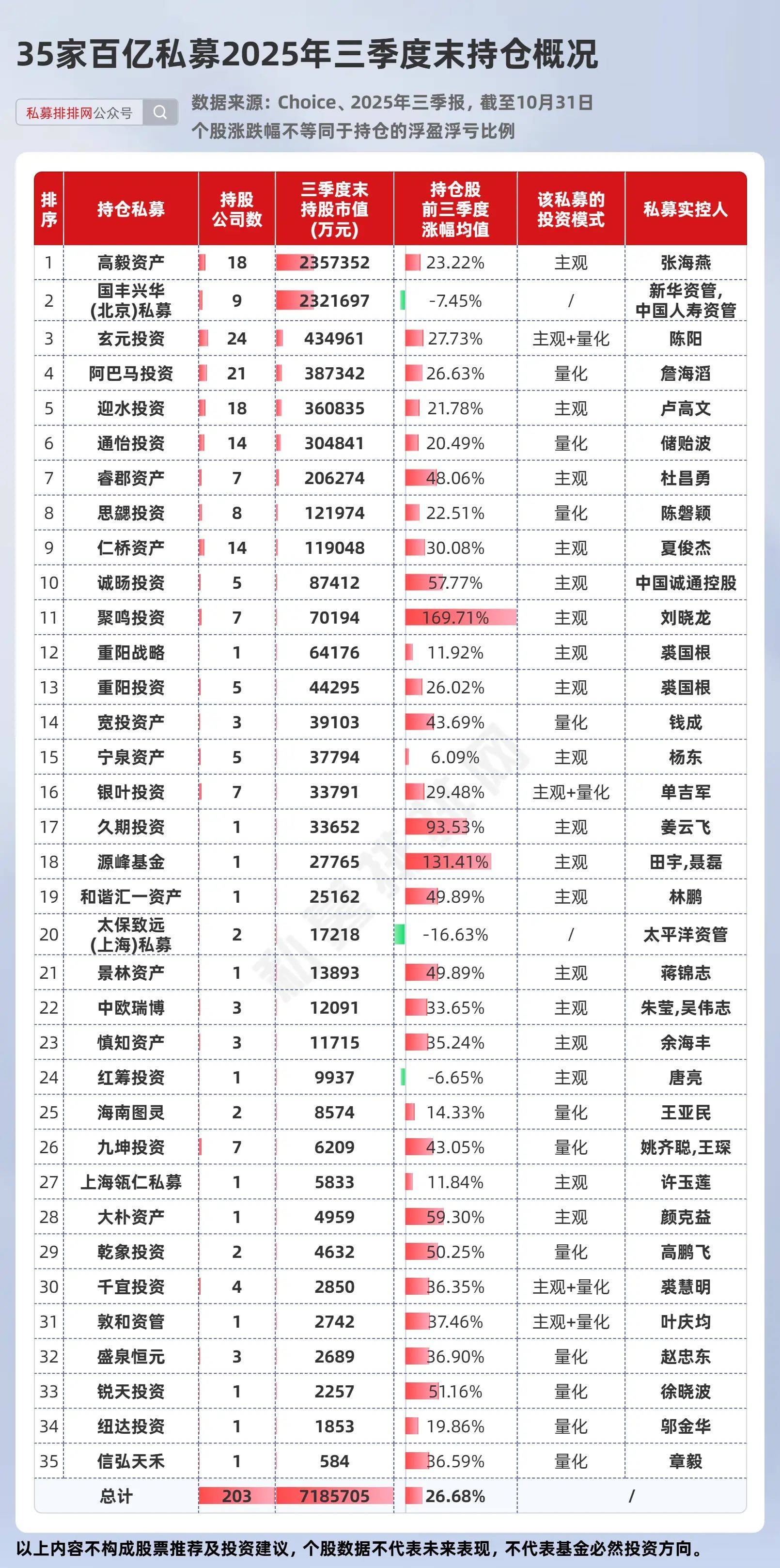 百亿私募数量增至113家 量化私募占比近50%