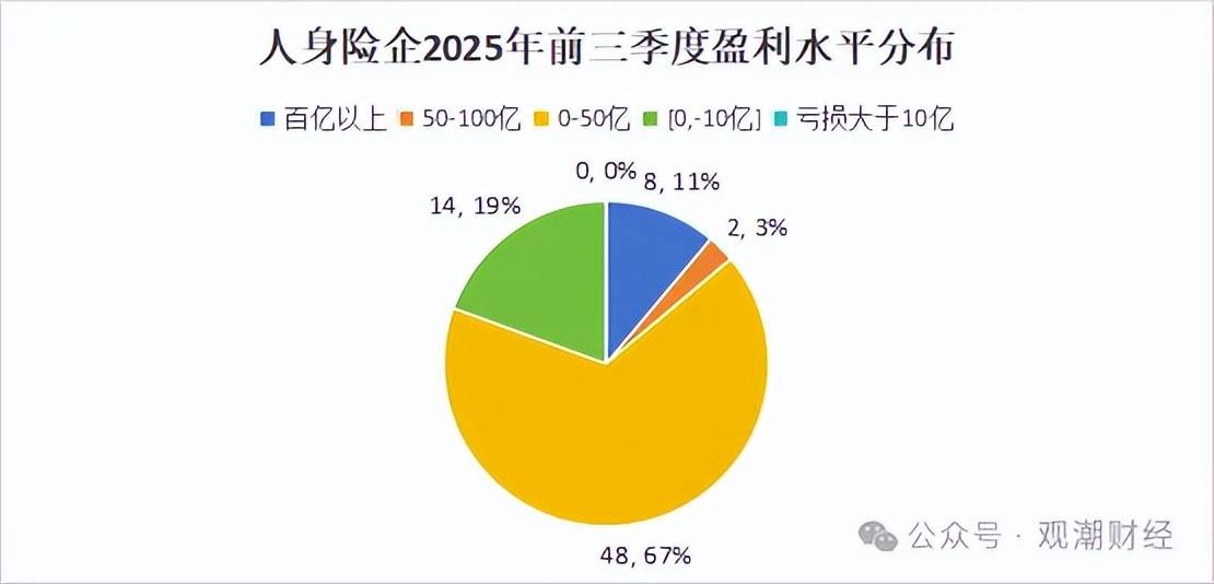 70家人身险公司前三季度实现净利润逾4600亿元