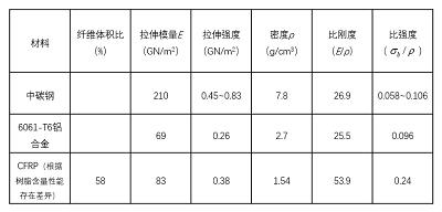 奇德新材：致力于拓展与各机器人厂商的合作机会 并已为多家主机厂提供碳纤维轻量化解决方案