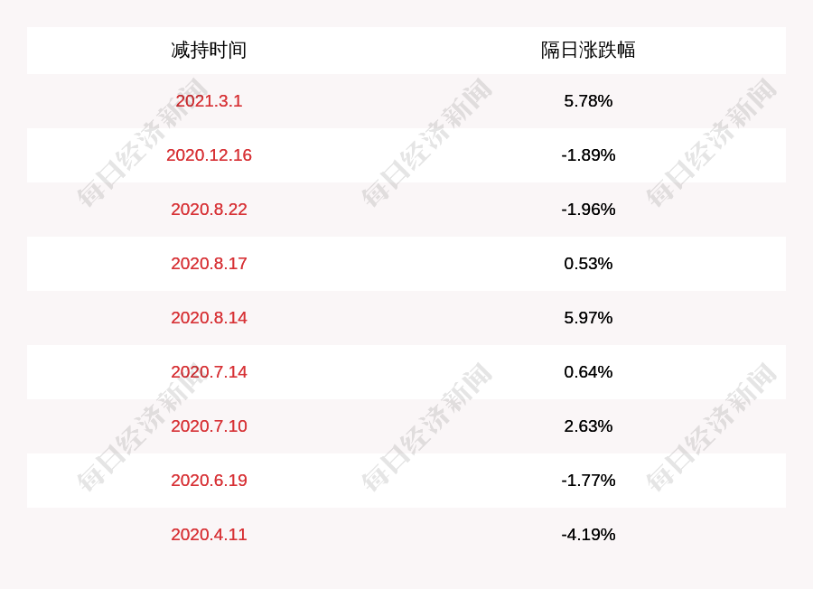 天承科技(688603.SH)：股东青��电子累计减持1.19万股公司股份