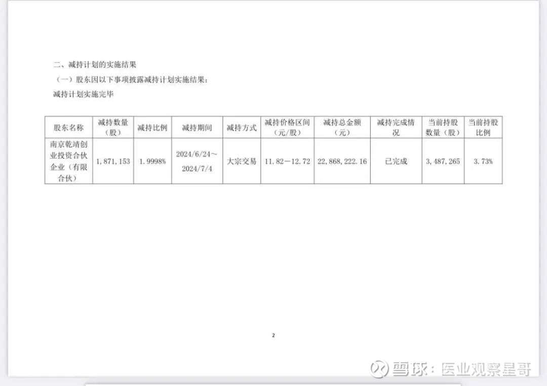 天承科技(688603.SH)：股东青��电子累计减持1.19万股公司股份