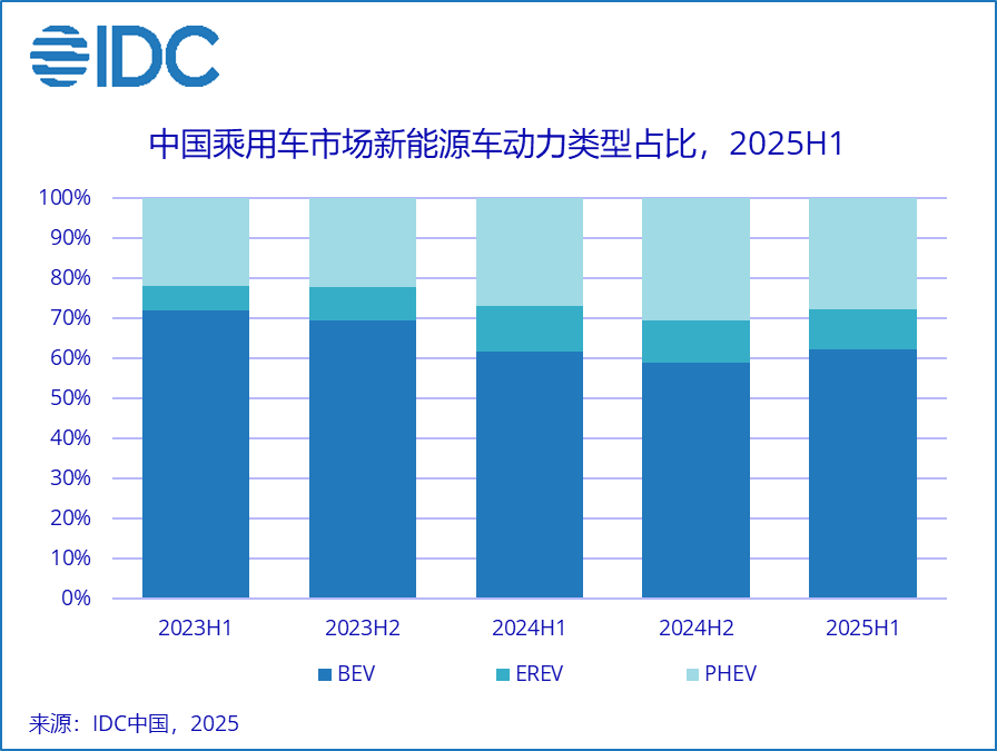 10月新能源乘用车市场零售128.2万辆，同比增7.3%