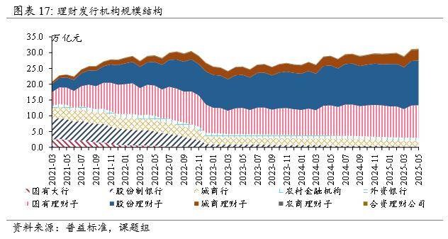 32万亿银行理财资产重构