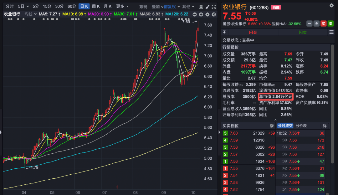 【盘中播报】2只A股跌停 煤炭行业跌幅最大