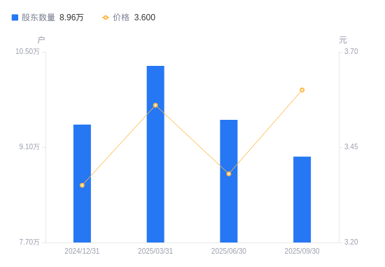 开润股份：截至2025年11月10日股东总人数为7,495户