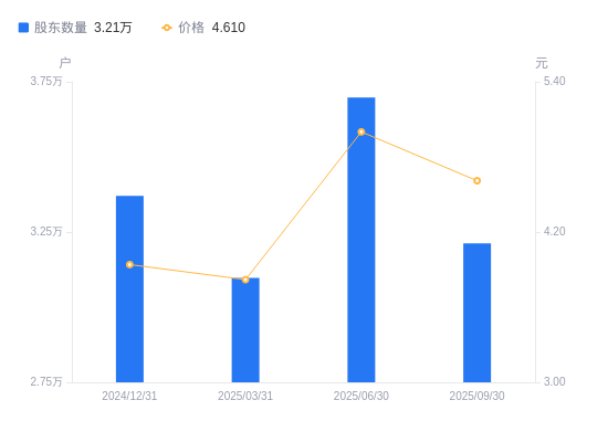 开润股份：截至2025年11月10日股东总人数为7,495户
