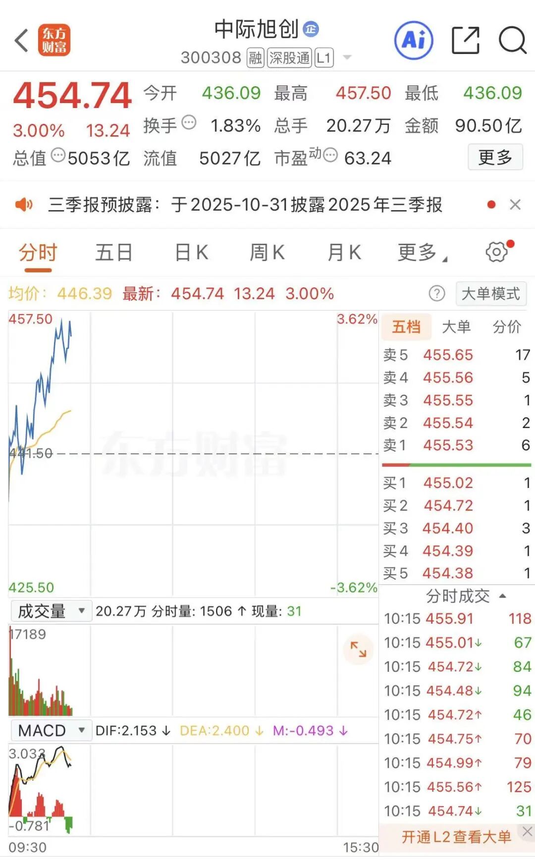仕佳光子涨15.82%，股价创历史新高