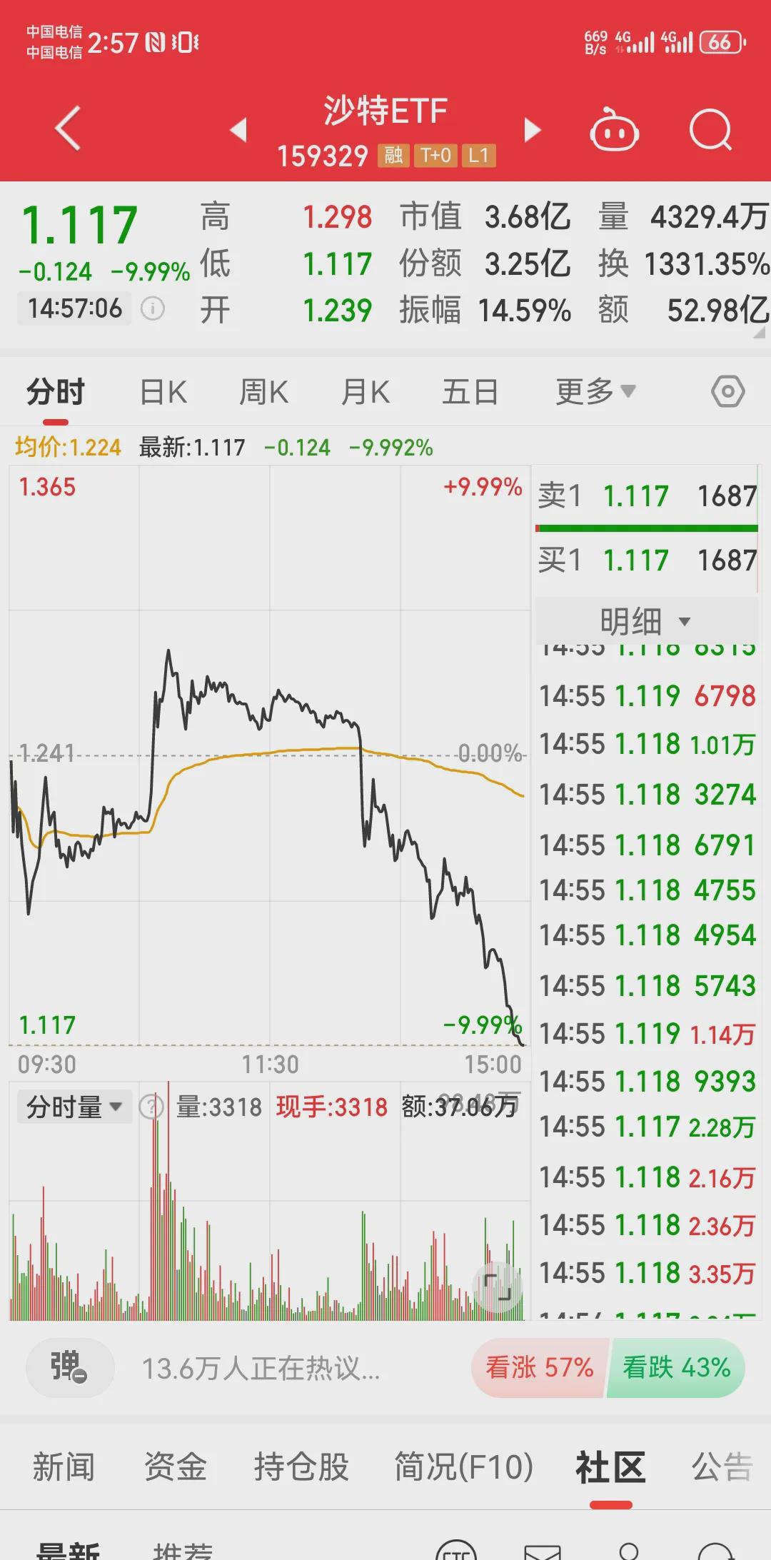 A股平均股价13.96元 21股股价不足2元