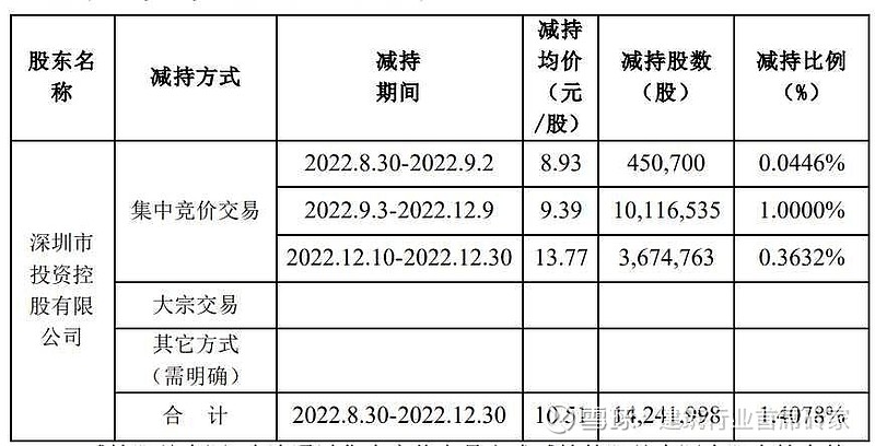 长光华芯(688048.SH):股东苏州英镭完成减持261.3万股公司股份
