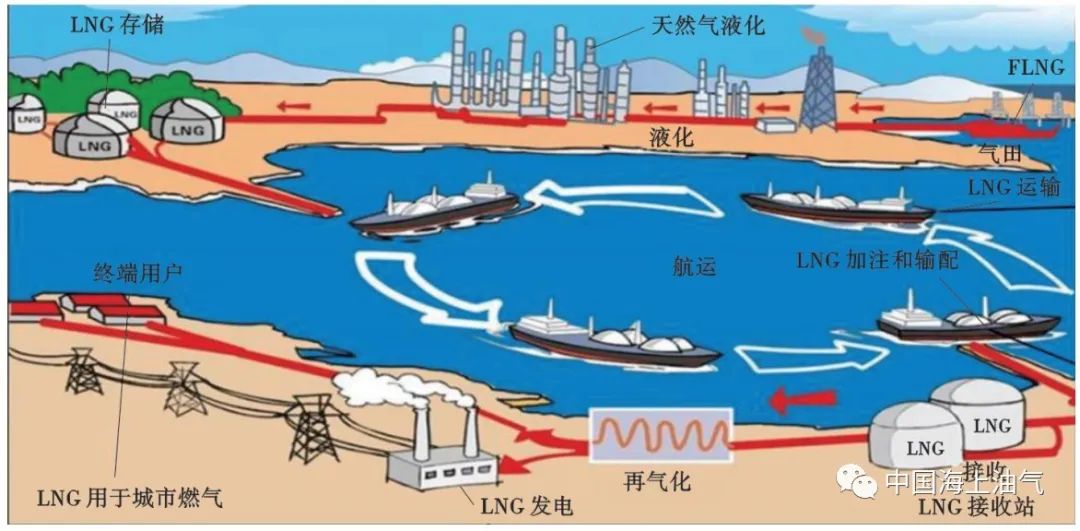 人保服务 ,人保车险_全球及中国LNG冷能利用及产业集群发展分析2025