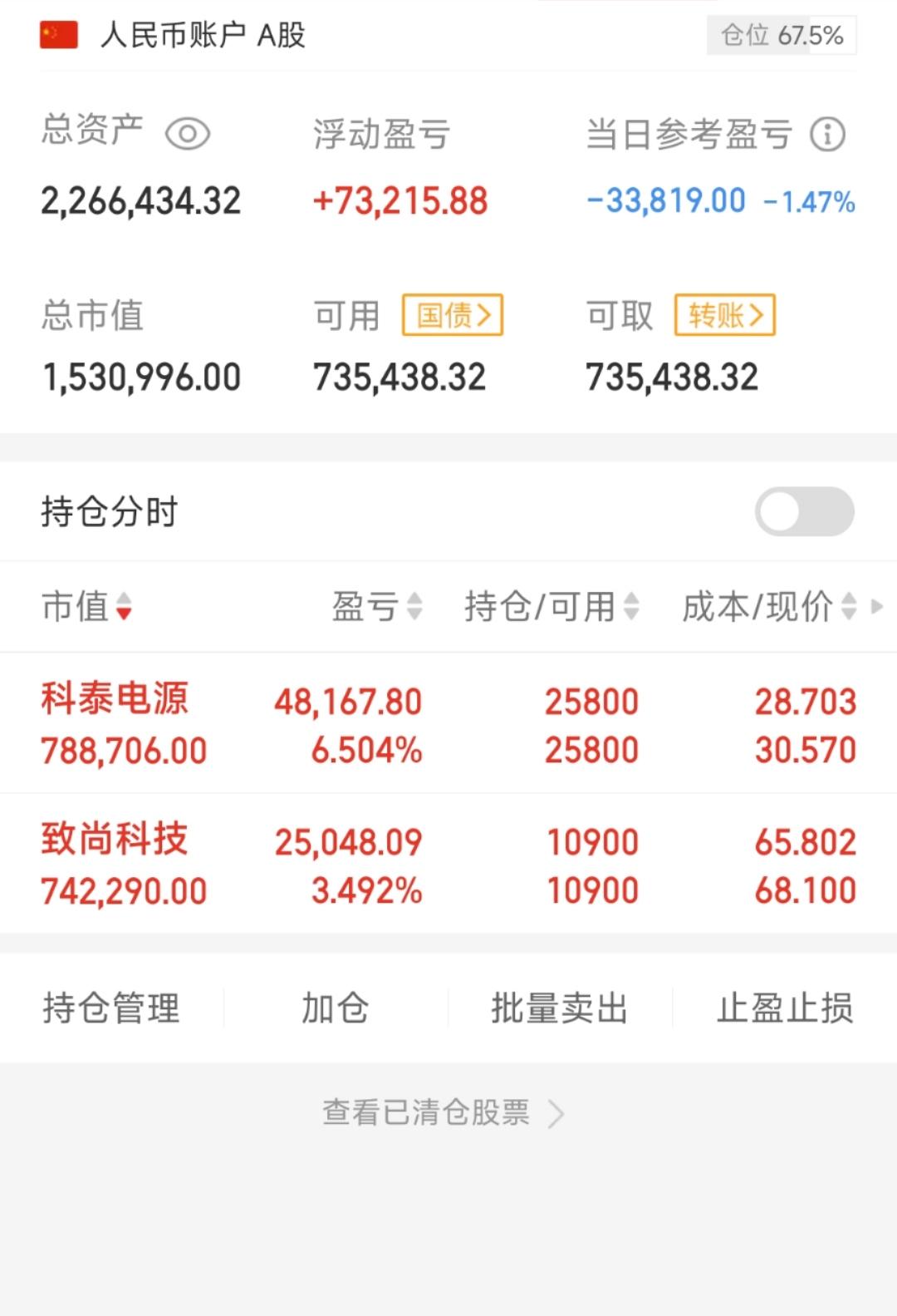 【盘中播报】沪指涨0.27% 石油石化行业涨幅最大