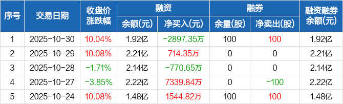 常铝股份龙虎榜数据（11月12日）