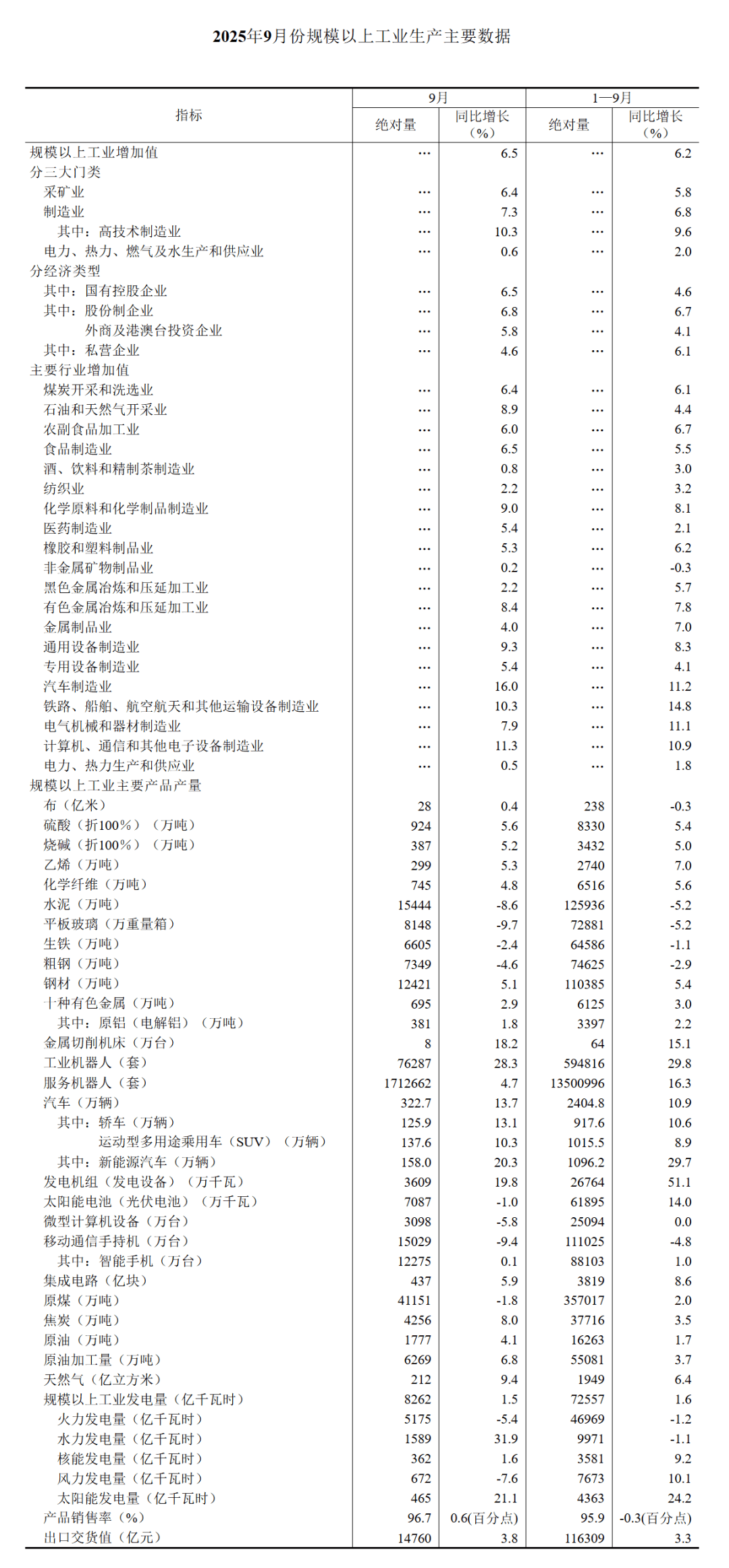 2025年1―9月份全国规模以上工业企业利润增长3.2%