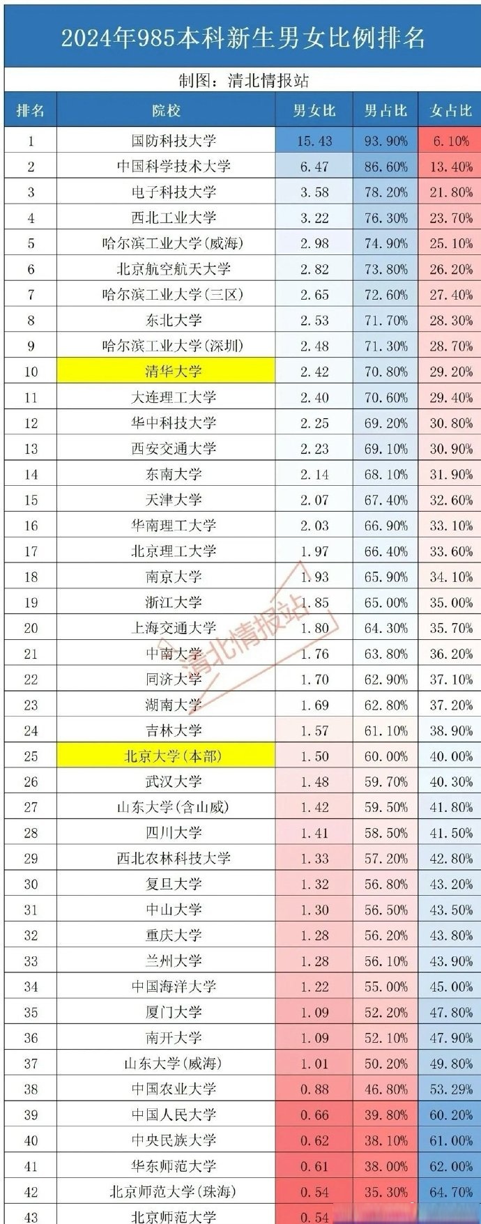 拆解985高校招生：硕博大扩招，男女比例V型分布