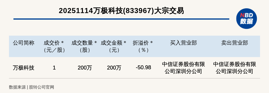 恒银科技大宗交易成交5255.00万元