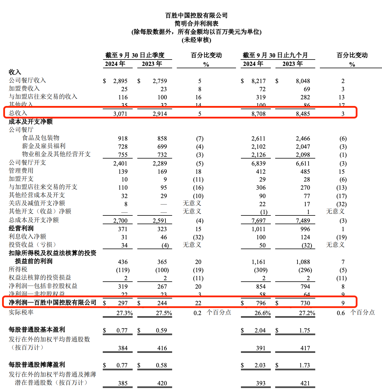 中国黄金国际第三季度净溢利同比增长410%