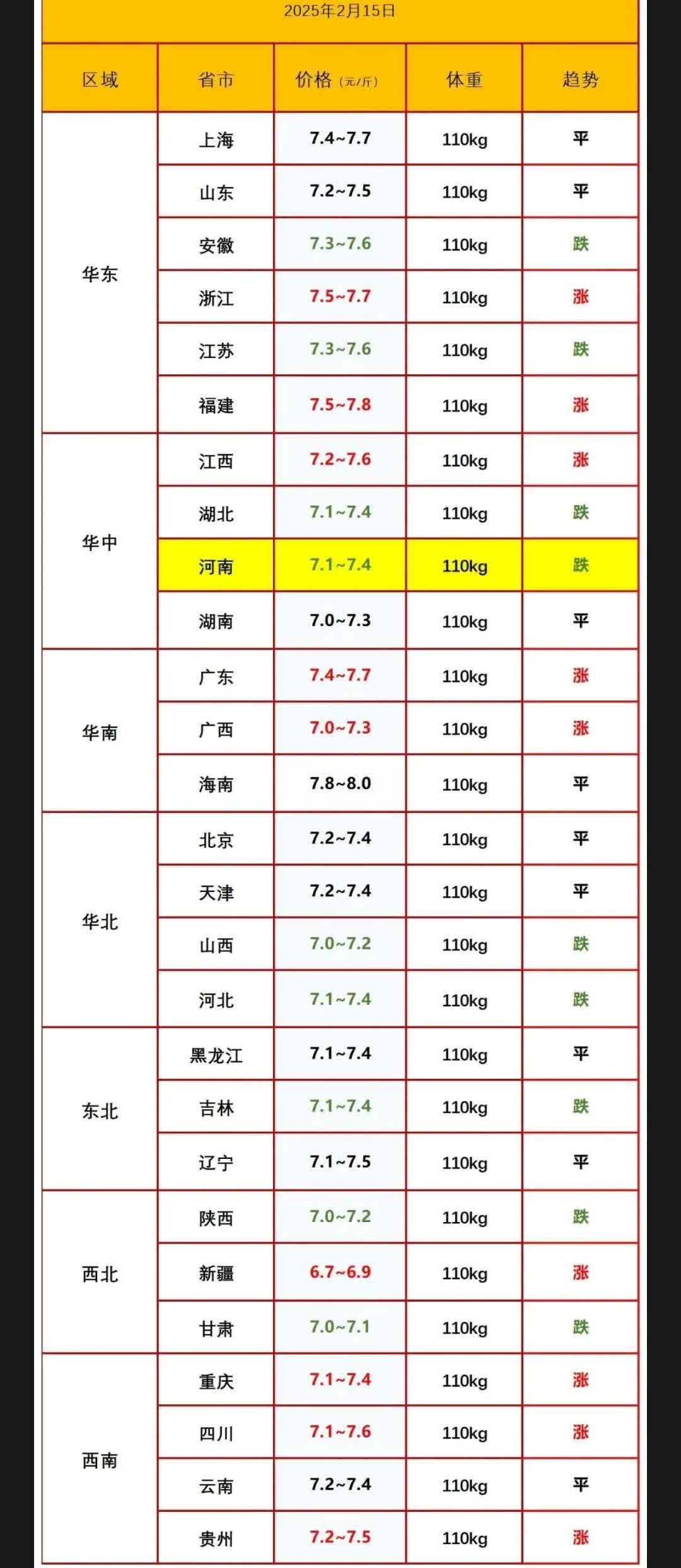 农业农村部：全国农产品批发市场猪肉平均价格为18.02元/公斤 比昨天上升0.2%