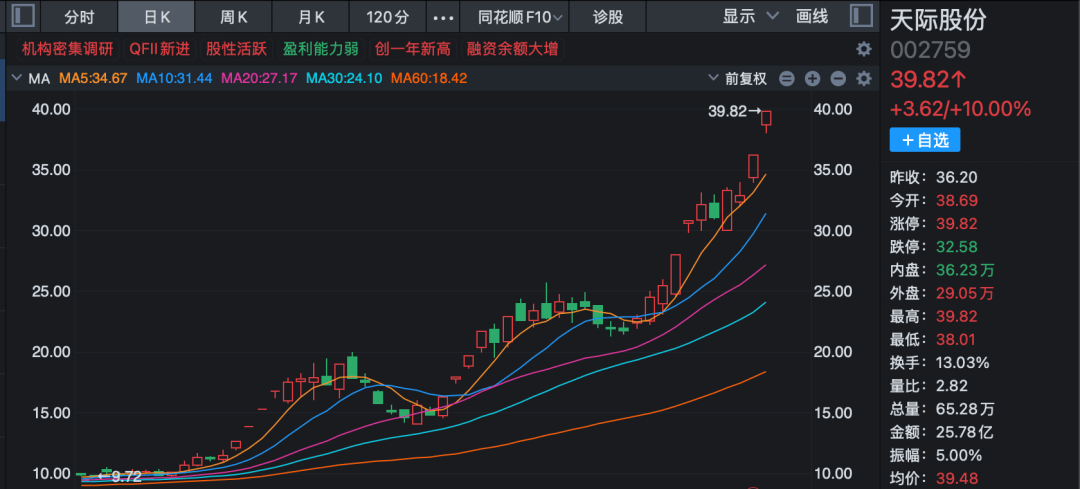 孚日股份连收7个涨停板