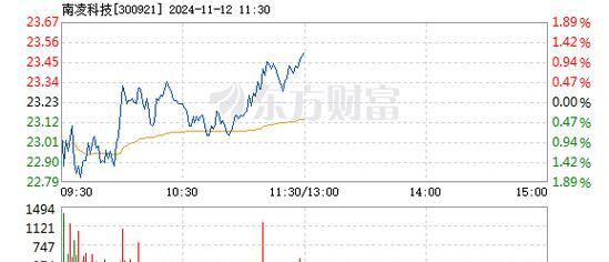 11月以来近770家公司获机构调研 电子和机械设备行业继续获得青睐