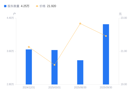 川网传媒：最近一期股东总户数为16,753户