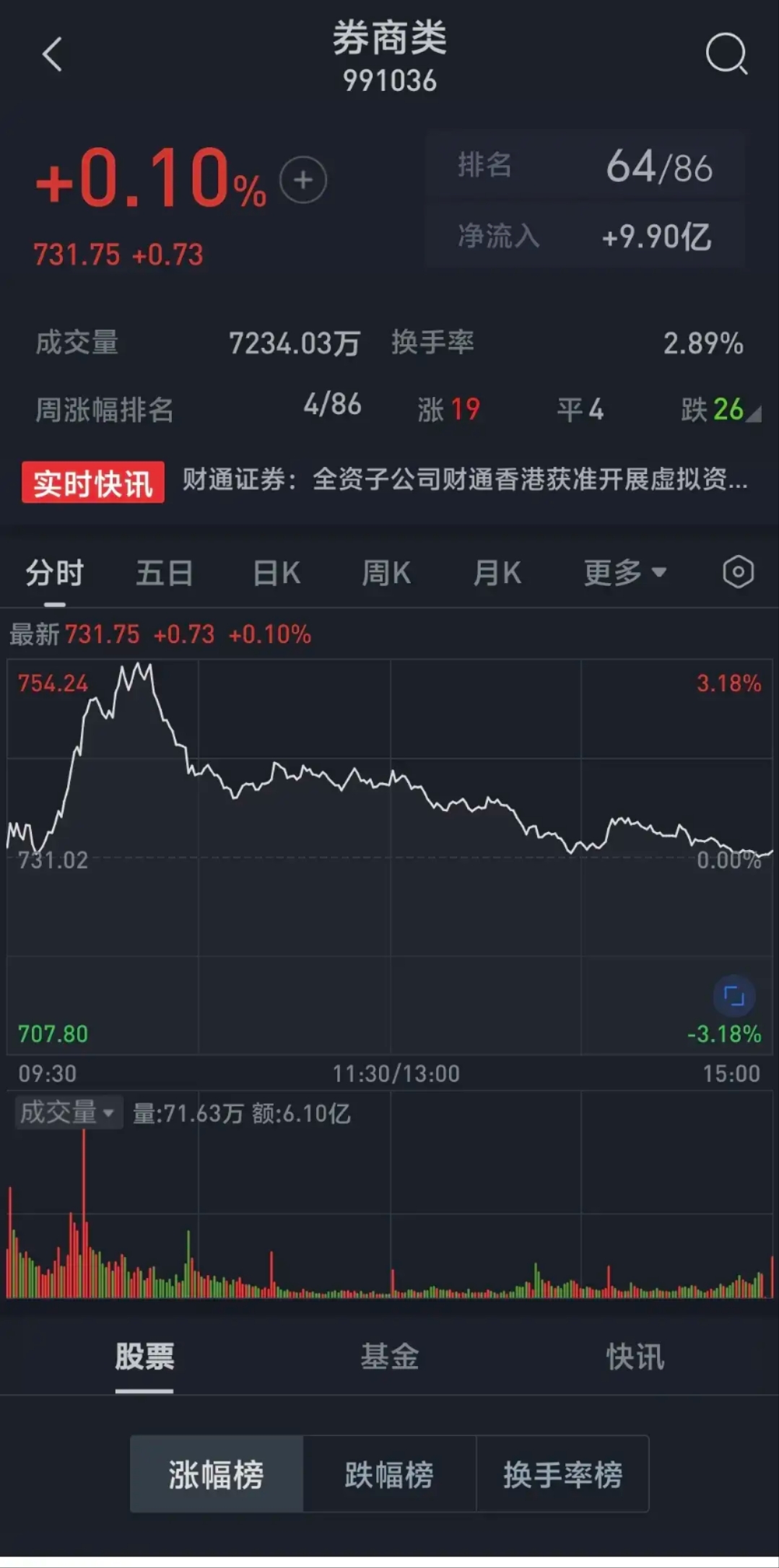 医药商业板块早盘集体走高 行业景气度回升