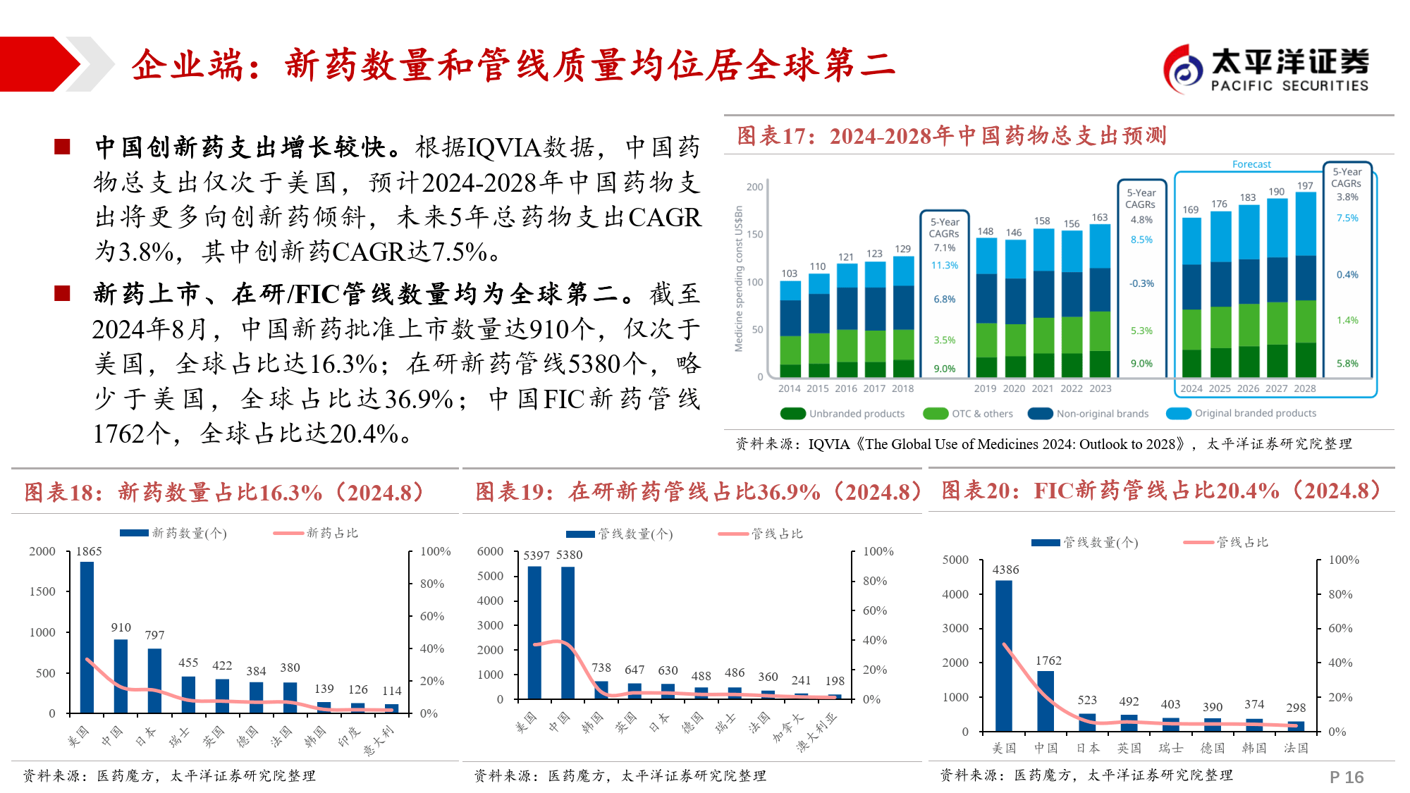 医药板块走势活跃 诚达药业、海辰药业等20%涨停