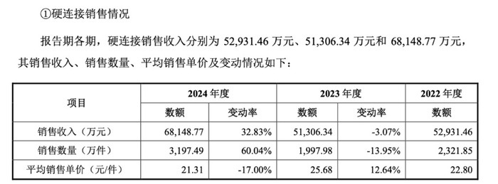 维通利IPO更新财务资料，应收账款回收、存货积压等风险受关注