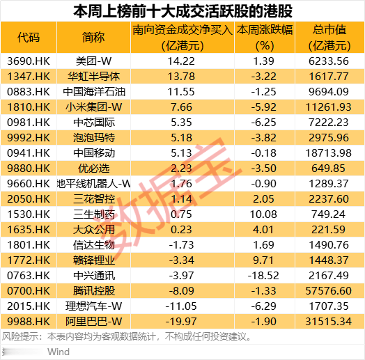 港股通成交活跃股追踪 巨子生物近一个月首次上榜