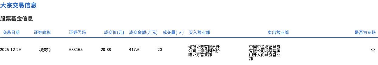 埃夫特-U12月29日大宗交易成交417.60万元