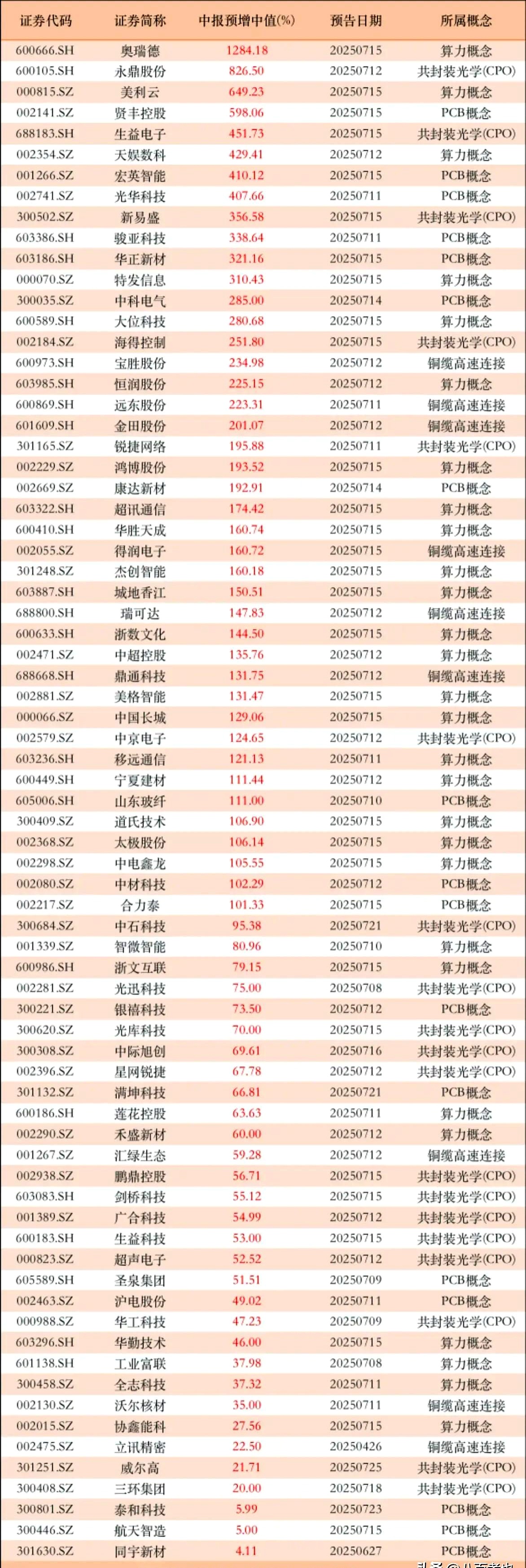 胜宏科技最新股东户数环比下降5.43%