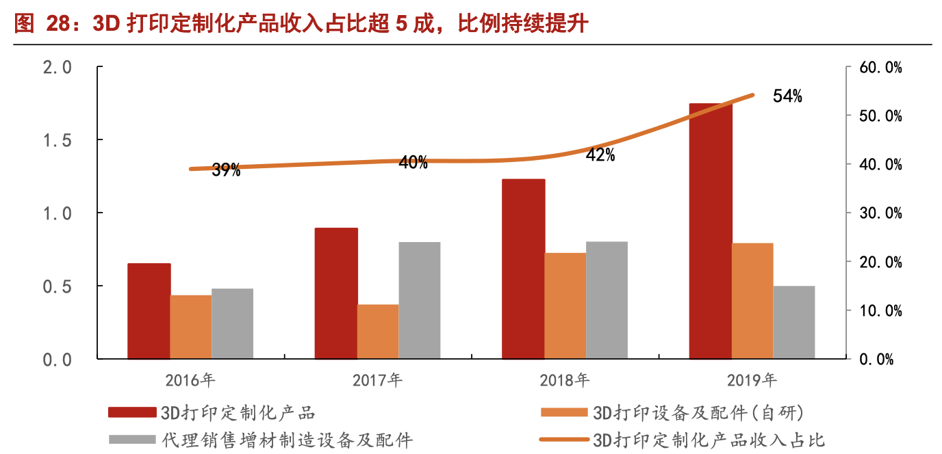 3D打印迎来成长期，铂力特能否花开有时？