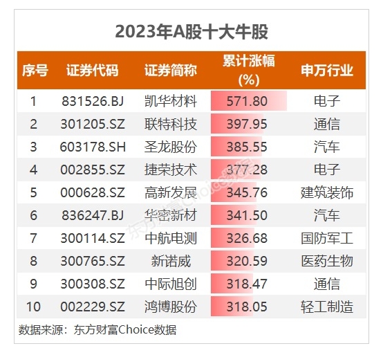 2025年A股十大牛股出炉：最高涨幅超18倍，材料与科技股主导行情