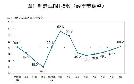 什么信号?时隔8个月,制造业景气度重回扩张区间!